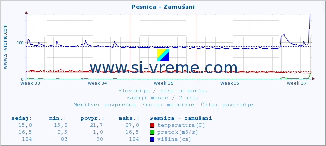 POVPREČJE :: Pesnica - Zamušani :: temperatura | pretok | višina :: zadnji mesec / 2 uri.