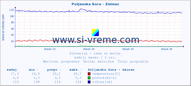 POVPREČJE :: Poljanska Sora - Zminec :: temperatura | pretok | višina :: zadnji mesec / 2 uri.