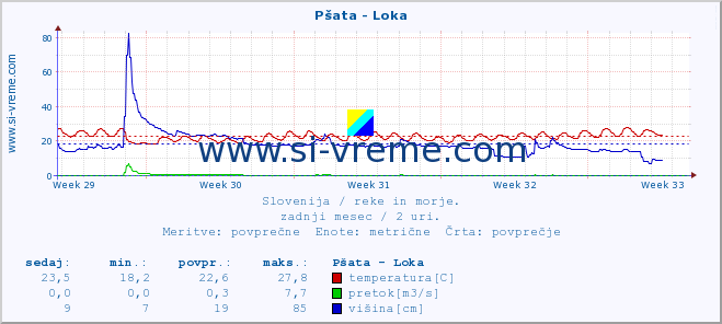 POVPREČJE :: Pšata - Loka :: temperatura | pretok | višina :: zadnji mesec / 2 uri.