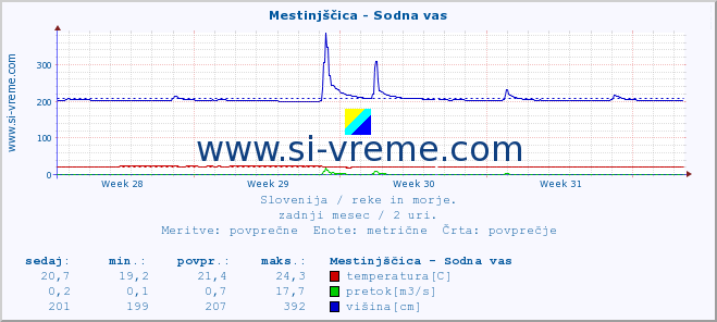 POVPREČJE :: Mestinjščica - Sodna vas :: temperatura | pretok | višina :: zadnji mesec / 2 uri.