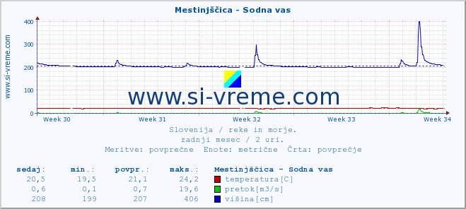 POVPREČJE :: Mestinjščica - Sodna vas :: temperatura | pretok | višina :: zadnji mesec / 2 uri.