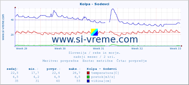 POVPREČJE :: Kolpa - Sodevci :: temperatura | pretok | višina :: zadnji mesec / 2 uri.