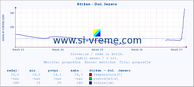 POVPREČJE :: Stržen - Dol. Jezero :: temperatura | pretok | višina :: zadnji mesec / 2 uri.