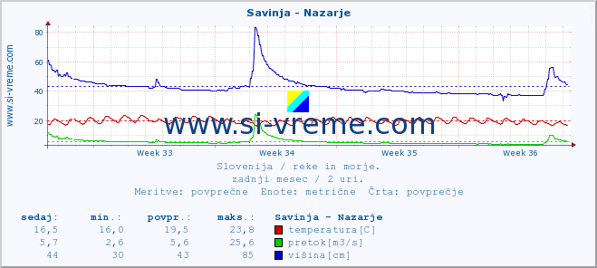 POVPREČJE :: Savinja - Nazarje :: temperatura | pretok | višina :: zadnji mesec / 2 uri.