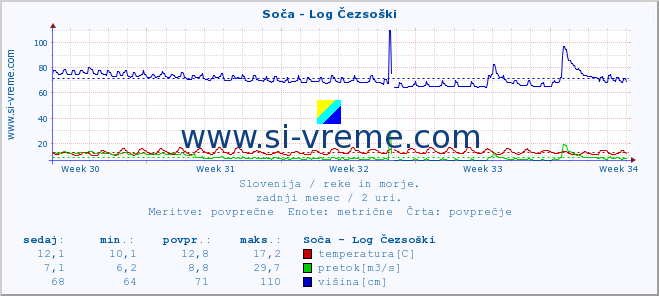 POVPREČJE :: Soča - Log Čezsoški :: temperatura | pretok | višina :: zadnji mesec / 2 uri.