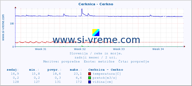 POVPREČJE :: Cerknica - Cerkno :: temperatura | pretok | višina :: zadnji mesec / 2 uri.