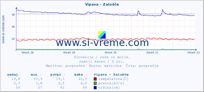 POVPREČJE :: Vipava - Zalošče :: temperatura | pretok | višina :: zadnji mesec / 2 uri.