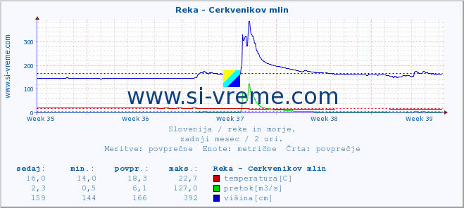 POVPREČJE :: Reka - Cerkvenikov mlin :: temperatura | pretok | višina :: zadnji mesec / 2 uri.