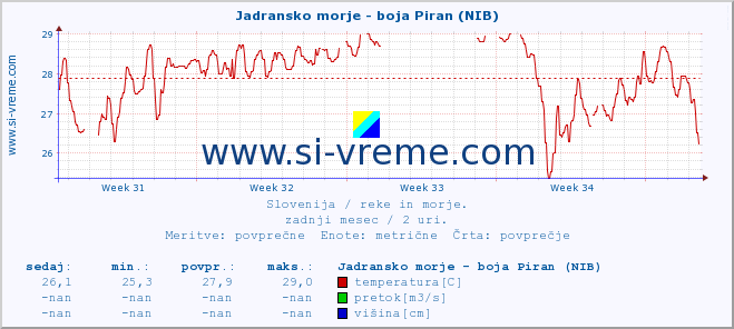 POVPREČJE :: Jadransko morje - boja Piran (NIB) :: temperatura | pretok | višina :: zadnji mesec / 2 uri.