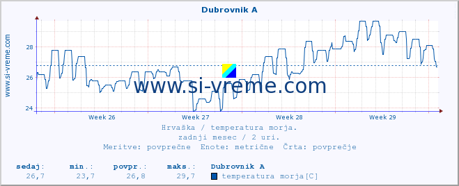 POVPREČJE :: Dubrovnik A :: temperatura morja :: zadnji mesec / 2 uri.