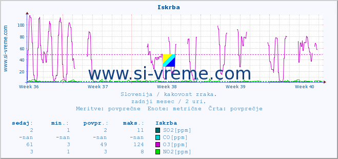 POVPREČJE :: Iskrba :: SO2 | CO | O3 | NO2 :: zadnji mesec / 2 uri.