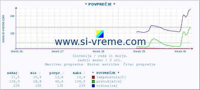 POVPREČJE :: * POVPREČJE * :: temperatura | pretok | višina :: zadnji mesec / 2 uri.