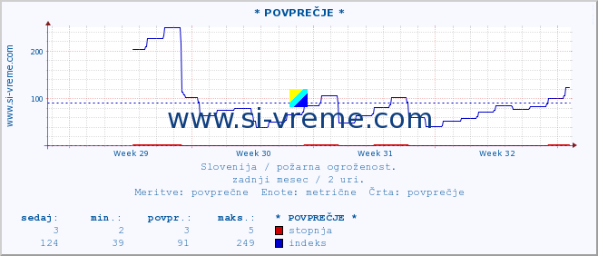 POVPREČJE :: * POVPREČJE * :: stopnja | indeks :: zadnji mesec / 2 uri.