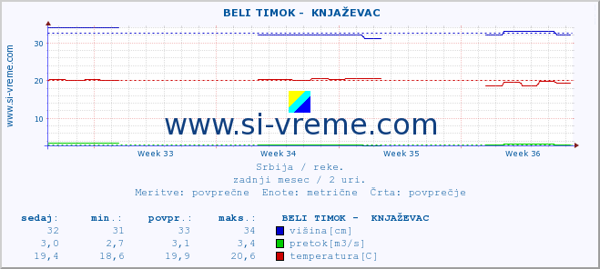 POVPREČJE ::  BELI TIMOK -  KNJAŽEVAC :: višina | pretok | temperatura :: zadnji mesec / 2 uri.