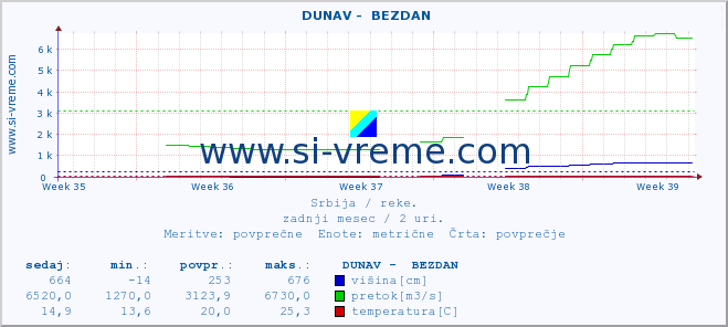 POVPREČJE ::  DUNAV -  BEZDAN :: višina | pretok | temperatura :: zadnji mesec / 2 uri.