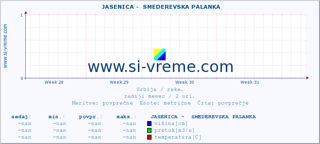 POVPREČJE ::  JASENICA -  SMEDEREVSKA PALANKA :: višina | pretok | temperatura :: zadnji mesec / 2 uri.