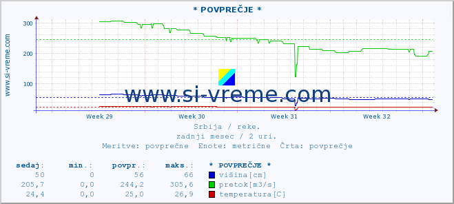 POVPREČJE ::  MORAVICA -  ARILJE :: višina | pretok | temperatura :: zadnji mesec / 2 uri.