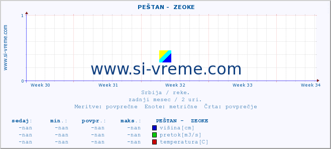 POVPREČJE ::  PEŠTAN -  ZEOKE :: višina | pretok | temperatura :: zadnji mesec / 2 uri.