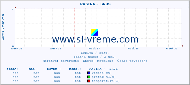 POVPREČJE ::  RASINA -  BRUS :: višina | pretok | temperatura :: zadnji mesec / 2 uri.