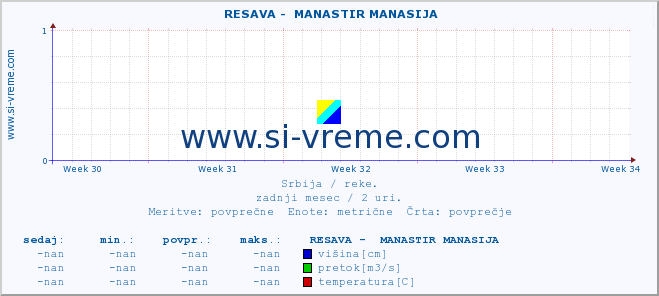 POVPREČJE ::  RESAVA -  MANASTIR MANASIJA :: višina | pretok | temperatura :: zadnji mesec / 2 uri.