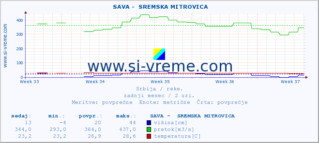 POVPREČJE ::  SAVA -  SREMSKA MITROVICA :: višina | pretok | temperatura :: zadnji mesec / 2 uri.