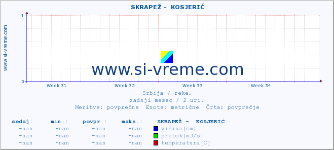 POVPREČJE ::  SKRAPEŽ -  KOSJERIĆ :: višina | pretok | temperatura :: zadnji mesec / 2 uri.