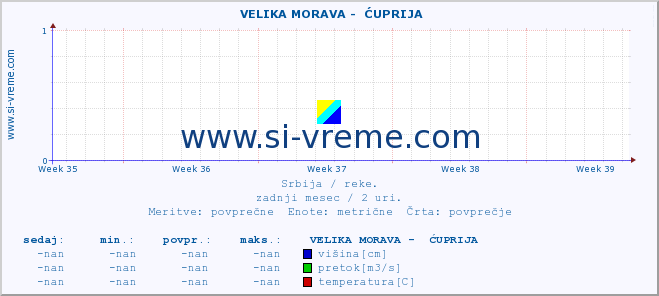 POVPREČJE ::  VELIKA MORAVA -  ĆUPRIJA :: višina | pretok | temperatura :: zadnji mesec / 2 uri.