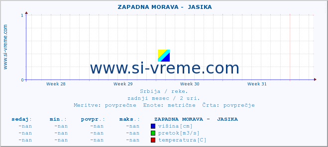 POVPREČJE ::  ZAPADNA MORAVA -  JASIKA :: višina | pretok | temperatura :: zadnji mesec / 2 uri.