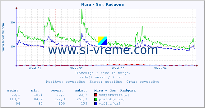 POVPREČJE :: Mura - Gor. Radgona :: temperatura | pretok | višina :: zadnji mesec / 2 uri.