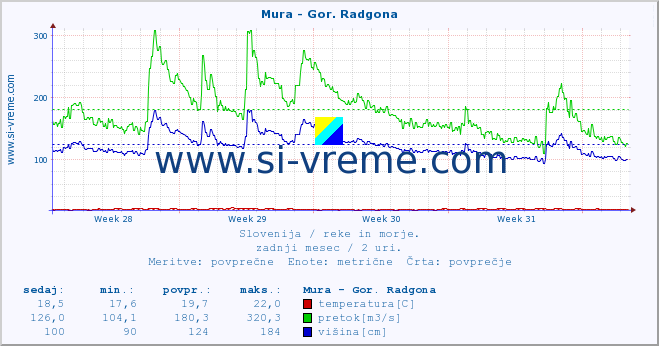 POVPREČJE :: Mura - Gor. Radgona :: temperatura | pretok | višina :: zadnji mesec / 2 uri.