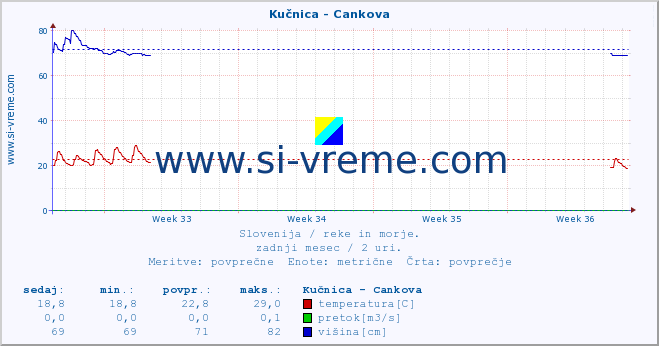 POVPREČJE :: Kučnica - Cankova :: temperatura | pretok | višina :: zadnji mesec / 2 uri.