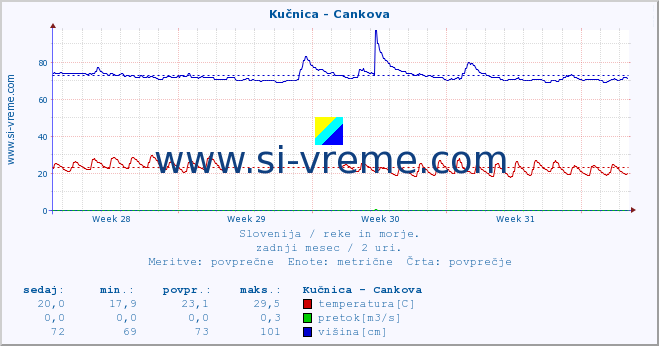 POVPREČJE :: Kučnica - Cankova :: temperatura | pretok | višina :: zadnji mesec / 2 uri.