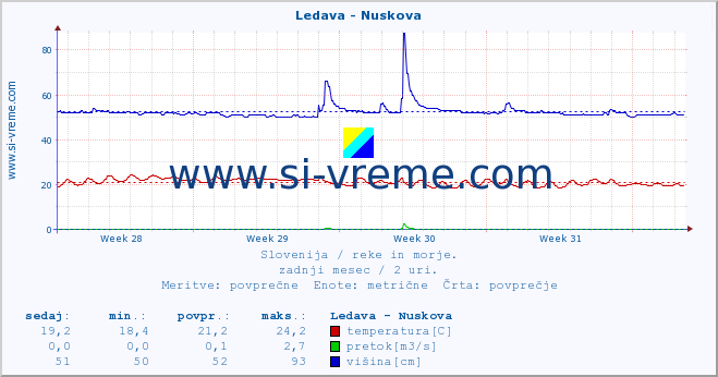 POVPREČJE :: Ledava - Nuskova :: temperatura | pretok | višina :: zadnji mesec / 2 uri.