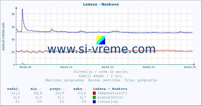 POVPREČJE :: Ledava - Nuskova :: temperatura | pretok | višina :: zadnji mesec / 2 uri.