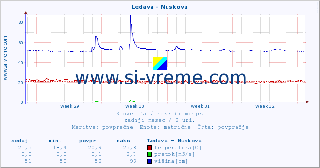 POVPREČJE :: Ledava - Nuskova :: temperatura | pretok | višina :: zadnji mesec / 2 uri.