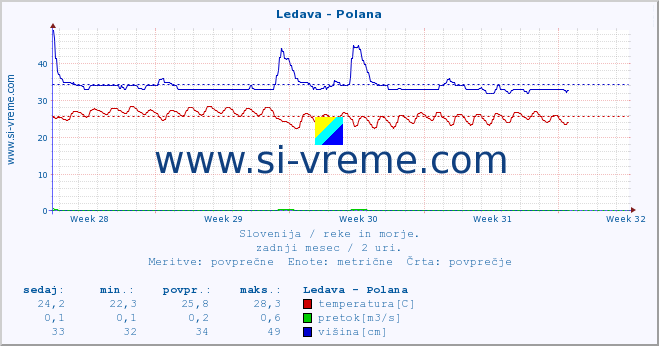 POVPREČJE :: Ledava - Polana :: temperatura | pretok | višina :: zadnji mesec / 2 uri.