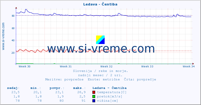 POVPREČJE :: Ledava - Čentiba :: temperatura | pretok | višina :: zadnji mesec / 2 uri.