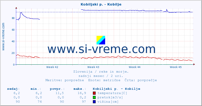 POVPREČJE :: Kobiljski p. - Kobilje :: temperatura | pretok | višina :: zadnji mesec / 2 uri.