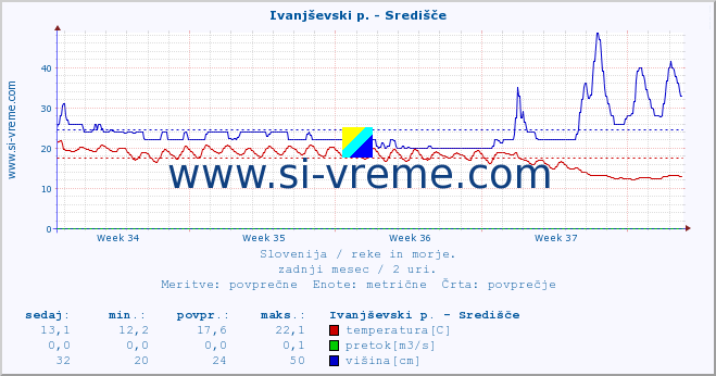 POVPREČJE :: Ivanjševski p. - Središče :: temperatura | pretok | višina :: zadnji mesec / 2 uri.