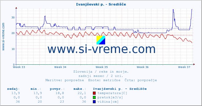 POVPREČJE :: Ivanjševski p. - Središče :: temperatura | pretok | višina :: zadnji mesec / 2 uri.