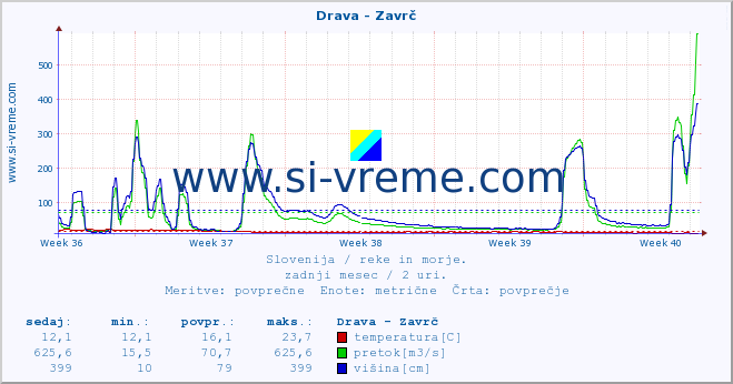 POVPREČJE :: Drava - Zavrč :: temperatura | pretok | višina :: zadnji mesec / 2 uri.