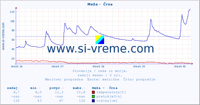 POVPREČJE :: Meža -  Črna :: temperatura | pretok | višina :: zadnji mesec / 2 uri.