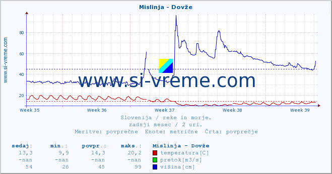 POVPREČJE :: Mislinja - Dovže :: temperatura | pretok | višina :: zadnji mesec / 2 uri.