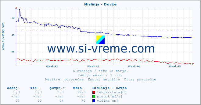 POVPREČJE :: Mislinja - Dovže :: temperatura | pretok | višina :: zadnji mesec / 2 uri.