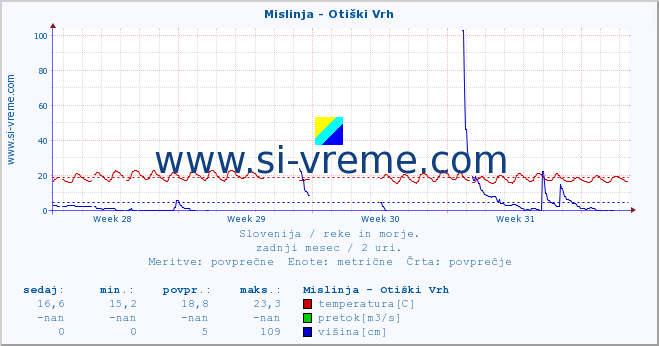 POVPREČJE :: Mislinja - Otiški Vrh :: temperatura | pretok | višina :: zadnji mesec / 2 uri.