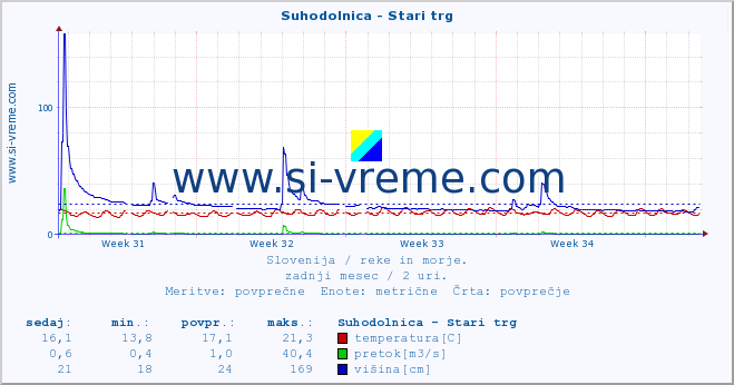 POVPREČJE :: Suhodolnica - Stari trg :: temperatura | pretok | višina :: zadnji mesec / 2 uri.