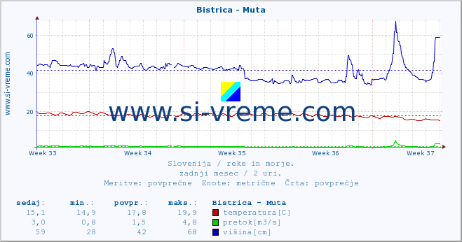 POVPREČJE :: Bistrica - Muta :: temperatura | pretok | višina :: zadnji mesec / 2 uri.