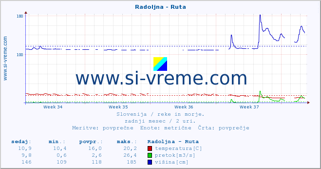 POVPREČJE :: Radoljna - Ruta :: temperatura | pretok | višina :: zadnji mesec / 2 uri.