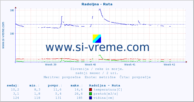 POVPREČJE :: Radoljna - Ruta :: temperatura | pretok | višina :: zadnji mesec / 2 uri.