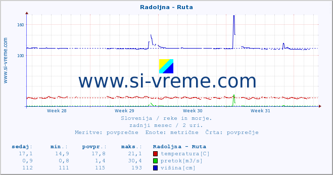 POVPREČJE :: Radoljna - Ruta :: temperatura | pretok | višina :: zadnji mesec / 2 uri.